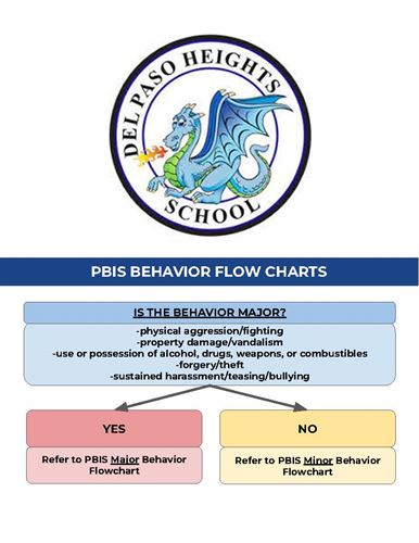 PBIS Behavior Flowcharts
